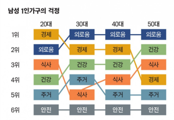 남, 여 1인 가구의 걱정.