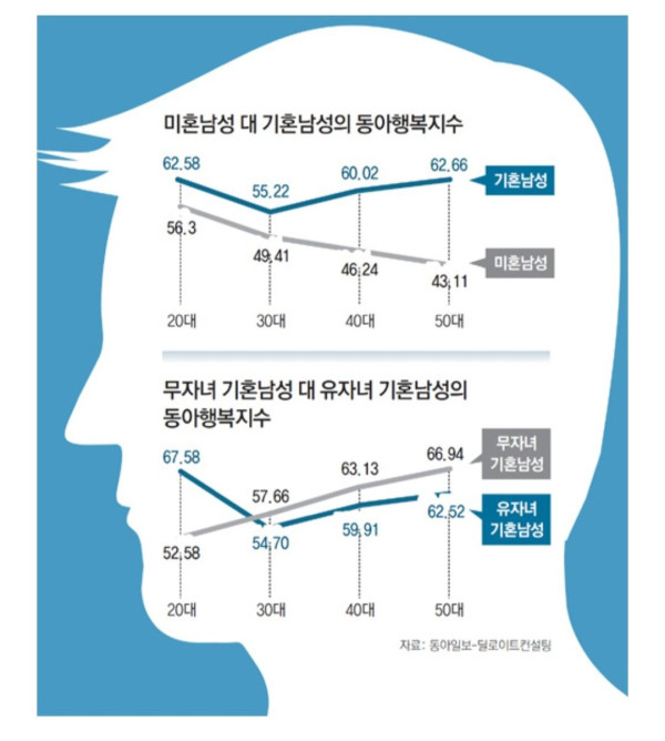 남녀 결혼 자녀에 대한 설문 모음